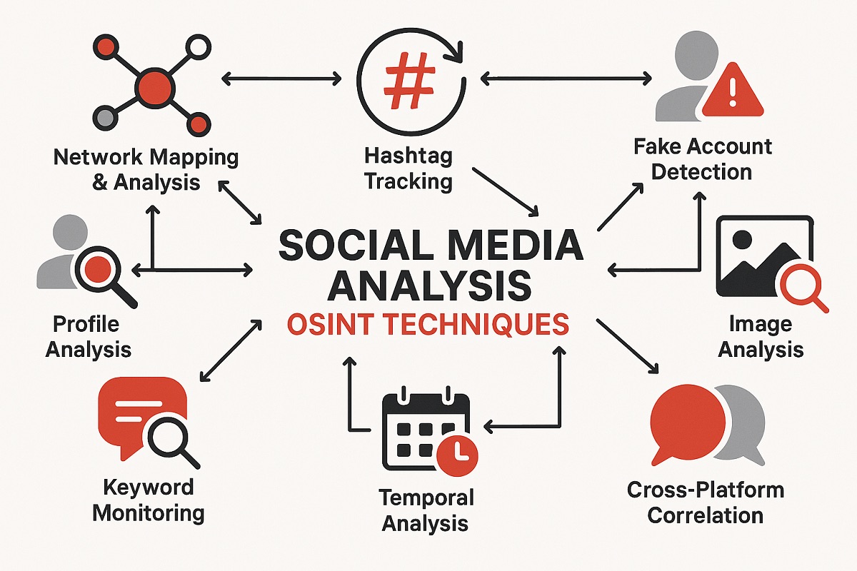 Social Media Analysis OSINT techniques