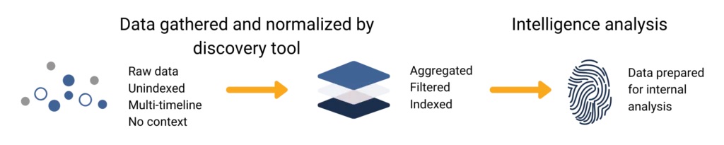 Threat Intelligence life cycle